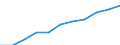 National accounts indicator (ESA 2010): Value added, gross / Statistical classification of economic activities in the European Community (NACE Rev. 2): Real estate activities / Unit of measure: Million euro (SCA) / Geopolitical entity (reporting): Romania