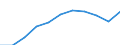 Volkswirtschaftliche Gesamtrechnungen Indikator (ESVG 2010): Bruttowertschöpfung / Statistische Systematik der Wirtschaftszweige in der Europäischen Gemeinschaft (NACE Rev. 2): Grundstücks- und Wohnungswesen / Maßeinheit: Millionen Euro (SCA) / Geopolitische Meldeeinheit: Slowakei