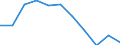 Volkswirtschaftliche Gesamtrechnungen Indikator (ESVG 2010): Bruttowertschöpfung / Statistische Systematik der Wirtschaftszweige in der Europäischen Gemeinschaft (NACE Rev. 2): Grundstücks- und Wohnungswesen / Maßeinheit: Millionen Euro (SCA) / Geopolitische Meldeeinheit: Norwegen