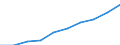 Volkswirtschaftliche Gesamtrechnungen Indikator (ESVG 2010): Bruttowertschöpfung / Statistische Systematik der Wirtschaftszweige in der Europäischen Gemeinschaft (NACE Rev. 2): Grundstücks- und Wohnungswesen / Maßeinheit: Millionen Euro (SCA) / Geopolitische Meldeeinheit: Albanien