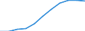 Volkswirtschaftliche Gesamtrechnungen Indikator (ESVG 2010): Bruttowertschöpfung / Statistische Systematik der Wirtschaftszweige in der Europäischen Gemeinschaft (NACE Rev. 2): Grundstücks- und Wohnungswesen / Maßeinheit: Millionen Euro (SCA) / Geopolitische Meldeeinheit: Serbien