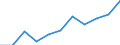 National accounts indicator (ESA 2010): Value added, gross / Statistical classification of economic activities in the European Community (NACE Rev. 2): Professional, scientific and technical activities; administrative and support service activities / Unit of measure: Million euro (NSA) / Geopolitical entity (reporting): Euro area - 19 countries  (2015-2022)