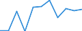 National accounts indicator (ESA 2010): Value added, gross / Statistical classification of economic activities in the European Community (NACE Rev. 2): Professional, scientific and technical activities; administrative and support service activities / Unit of measure: Million euro (NSA) / Geopolitical entity (reporting): Estonia