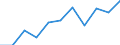 National accounts indicator (ESA 2010): Value added, gross / Statistical classification of economic activities in the European Community (NACE Rev. 2): Professional, scientific and technical activities; administrative and support service activities / Unit of measure: Million euro (NSA) / Geopolitical entity (reporting): Latvia