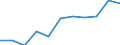 National accounts indicator (ESA 2010): Value added, gross / Statistical classification of economic activities in the European Community (NACE Rev. 2): Professional, scientific and technical activities; administrative and support service activities / Unit of measure: Million euro (NSA) / Geopolitical entity (reporting): Lithuania