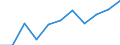 National accounts indicator (ESA 2010): Value added, gross / Statistical classification of economic activities in the European Community (NACE Rev. 2): Professional, scientific and technical activities; administrative and support service activities / Unit of measure: Million euro (NSA) / Geopolitical entity (reporting): Luxembourg