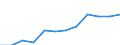 National accounts indicator (ESA 2010): Value added, gross / Statistical classification of economic activities in the European Community (NACE Rev. 2): Professional, scientific and technical activities; administrative and support service activities / Unit of measure: Million euro (NSA) / Geopolitical entity (reporting): Netherlands