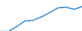 National accounts indicator (ESA 2010): Value added, gross / Statistical classification of economic activities in the European Community (NACE Rev. 2): Professional, scientific and technical activities; administrative and support service activities / Unit of measure: Million euro (NSA) / Geopolitical entity (reporting): Portugal