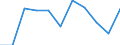 National accounts indicator (ESA 2010): Value added, gross / Statistical classification of economic activities in the European Community (NACE Rev. 2): Professional, scientific and technical activities; administrative and support service activities / Unit of measure: Million euro (NSA) / Geopolitical entity (reporting): Norway