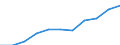 National accounts indicator (ESA 2010): Value added, gross / Statistical classification of economic activities in the European Community (NACE Rev. 2): Professional, scientific and technical activities; administrative and support service activities / Unit of measure: Million euro (SCA) / Geopolitical entity (reporting): Belgium