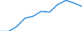 National accounts indicator (ESA 2010): Value added, gross / Statistical classification of economic activities in the European Community (NACE Rev. 2): Professional, scientific and technical activities; administrative and support service activities / Unit of measure: Million euro (SCA) / Geopolitical entity (reporting): Czechia