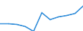 National accounts indicator (ESA 2010): Value added, gross / Statistical classification of economic activities in the European Community (NACE Rev. 2): Professional, scientific and technical activities; administrative and support service activities / Unit of measure: Million euro (SCA) / Geopolitical entity (reporting): Denmark