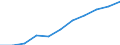 National accounts indicator (ESA 2010): Value added, gross / Statistical classification of economic activities in the European Community (NACE Rev. 2): Professional, scientific and technical activities; administrative and support service activities / Unit of measure: Million euro (SCA) / Geopolitical entity (reporting): Germany