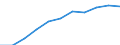 National accounts indicator (ESA 2010): Value added, gross / Statistical classification of economic activities in the European Community (NACE Rev. 2): Professional, scientific and technical activities; administrative and support service activities / Unit of measure: Million euro (SCA) / Geopolitical entity (reporting): Ireland