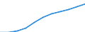 National accounts indicator (ESA 2010): Value added, gross / Statistical classification of economic activities in the European Community (NACE Rev. 2): Professional, scientific and technical activities; administrative and support service activities / Unit of measure: Million euro (SCA) / Geopolitical entity (reporting): Croatia