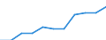 National accounts indicator (ESA 2010): Value added, gross / Statistical classification of economic activities in the European Community (NACE Rev. 2): Professional, scientific and technical activities; administrative and support service activities / Unit of measure: Million euro (SCA) / Geopolitical entity (reporting): Italy