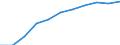 National accounts indicator (ESA 2010): Value added, gross / Statistical classification of economic activities in the European Community (NACE Rev. 2): Professional, scientific and technical activities; administrative and support service activities / Unit of measure: Million euro (SCA) / Geopolitical entity (reporting): Latvia