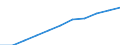 National accounts indicator (ESA 2010): Value added, gross / Statistical classification of economic activities in the European Community (NACE Rev. 2): Professional, scientific and technical activities; administrative and support service activities / Unit of measure: Million euro (SCA) / Geopolitical entity (reporting): Lithuania