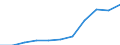 National accounts indicator (ESA 2010): Value added, gross / Statistical classification of economic activities in the European Community (NACE Rev. 2): Professional, scientific and technical activities; administrative and support service activities / Unit of measure: Million euro (SCA) / Geopolitical entity (reporting): Hungary