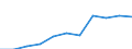 National accounts indicator (ESA 2010): Value added, gross / Statistical classification of economic activities in the European Community (NACE Rev. 2): Professional, scientific and technical activities; administrative and support service activities / Unit of measure: Million euro (SCA) / Geopolitical entity (reporting): Austria