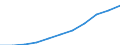 National accounts indicator (ESA 2010): Value added, gross / Statistical classification of economic activities in the European Community (NACE Rev. 2): Professional, scientific and technical activities; administrative and support service activities / Unit of measure: Million euro (SCA) / Geopolitical entity (reporting): Poland