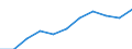 National accounts indicator (ESA 2010): Value added, gross / Statistical classification of economic activities in the European Community (NACE Rev. 2): Professional, scientific and technical activities; administrative and support service activities / Unit of measure: Million euro (SCA) / Geopolitical entity (reporting): Portugal