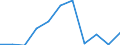 National accounts indicator (ESA 2010): Value added, gross / Statistical classification of economic activities in the European Community (NACE Rev. 2): Professional, scientific and technical activities; administrative and support service activities / Unit of measure: Million euro (SCA) / Geopolitical entity (reporting): Slovakia