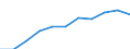 National accounts indicator (ESA 2010): Value added, gross / Statistical classification of economic activities in the European Community (NACE Rev. 2): Professional, scientific and technical activities; administrative and support service activities / Unit of measure: Million euro (SCA) / Geopolitical entity (reporting): North Macedonia