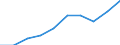 National accounts indicator (ESA 2010): Value added, gross / Statistical classification of economic activities in the European Community (NACE Rev. 2): Professional, scientific and technical activities; administrative and support service activities / Unit of measure: Million euro (SCA) / Geopolitical entity (reporting): Albania