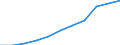 National accounts indicator (ESA 2010): Value added, gross / Statistical classification of economic activities in the European Community (NACE Rev. 2): Professional, scientific and technical activities; administrative and support service activities / Unit of measure: Million euro (SCA) / Geopolitical entity (reporting): Serbia