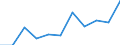 National accounts indicator (ESA 2010): Value added, gross / Statistical classification of economic activities in the European Community (NACE Rev. 2): Public administration, defence, education, human health and social work activities / Unit of measure: Million euro (NSA) / Geopolitical entity (reporting): Euro area – 20 countries (from 2023)