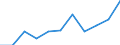 National accounts indicator (ESA 2010): Value added, gross / Statistical classification of economic activities in the European Community (NACE Rev. 2): Public administration, defence, education, human health and social work activities / Unit of measure: Million euro (NSA) / Geopolitical entity (reporting): Bulgaria