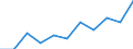 National accounts indicator (ESA 2010): Value added, gross / Statistical classification of economic activities in the European Community (NACE Rev. 2): Public administration, defence, education, human health and social work activities / Unit of measure: Million euro (NSA) / Geopolitical entity (reporting): Estonia