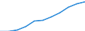 National accounts indicator (ESA 2010): Value added, gross / Statistical classification of economic activities in the European Community (NACE Rev. 2): Public administration, defence, education, human health and social work activities / Unit of measure: Million euro (NSA) / Geopolitical entity (reporting): Ireland