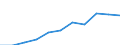 National accounts indicator (ESA 2010): Value added, gross / Statistical classification of economic activities in the European Community (NACE Rev. 2): Public administration, defence, education, human health and social work activities / Unit of measure: Million euro (NSA) / Geopolitical entity (reporting): Croatia