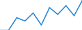 National accounts indicator (ESA 2010): Value added, gross / Statistical classification of economic activities in the European Community (NACE Rev. 2): Public administration, defence, education, human health and social work activities / Unit of measure: Million euro (NSA) / Geopolitical entity (reporting): Lithuania