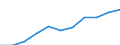 National accounts indicator (ESA 2010): Value added, gross / Statistical classification of economic activities in the European Community (NACE Rev. 2): Public administration, defence, education, human health and social work activities / Unit of measure: Million euro (NSA) / Geopolitical entity (reporting): Malta