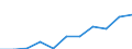 National accounts indicator (ESA 2010): Value added, gross / Statistical classification of economic activities in the European Community (NACE Rev. 2): Public administration, defence, education, human health and social work activities / Unit of measure: Million euro (NSA) / Geopolitical entity (reporting): Romania