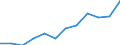 National accounts indicator (ESA 2010): Value added, gross / Statistical classification of economic activities in the European Community (NACE Rev. 2): Public administration, defence, education, human health and social work activities / Unit of measure: Million euro (NSA) / Geopolitical entity (reporting): Slovenia