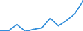 National accounts indicator (ESA 2010): Value added, gross / Statistical classification of economic activities in the European Community (NACE Rev. 2): Public administration, defence, education, human health and social work activities / Unit of measure: Million euro (NSA) / Geopolitical entity (reporting): Albania