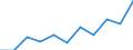 National accounts indicator (ESA 2010): Value added, gross / Statistical classification of economic activities in the European Community (NACE Rev. 2): Public administration, defence, education, human health and social work activities / Unit of measure: Million euro (NSA) / Geopolitical entity (reporting): Serbia