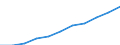 National accounts indicator (ESA 2010): Value added, gross / Statistical classification of economic activities in the European Community (NACE Rev. 2): Public administration, defence, education, human health and social work activities / Unit of measure: Million euro (SCA) / Geopolitical entity (reporting): European Union - 27 countries (from 2020)