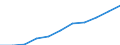 National accounts indicator (ESA 2010): Value added, gross / Statistical classification of economic activities in the European Community (NACE Rev. 2): Public administration, defence, education, human health and social work activities / Unit of measure: Million euro (SCA) / Geopolitical entity (reporting): Euro area – 20 countries (from 2023)