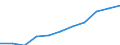 National accounts indicator (ESA 2010): Value added, gross / Statistical classification of economic activities in the European Community (NACE Rev. 2): Public administration, defence, education, human health and social work activities / Unit of measure: Million euro (SCA) / Geopolitical entity (reporting): Germany