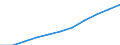 National accounts indicator (ESA 2010): Value added, gross / Statistical classification of economic activities in the European Community (NACE Rev. 2): Public administration, defence, education, human health and social work activities / Unit of measure: Million euro (SCA) / Geopolitical entity (reporting): Estonia