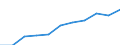 National accounts indicator (ESA 2010): Value added, gross / Statistical classification of economic activities in the European Community (NACE Rev. 2): Public administration, defence, education, human health and social work activities / Unit of measure: Million euro (SCA) / Geopolitical entity (reporting): Greece