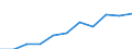 National accounts indicator (ESA 2010): Value added, gross / Statistical classification of economic activities in the European Community (NACE Rev. 2): Public administration, defence, education, human health and social work activities / Unit of measure: Million euro (SCA) / Geopolitical entity (reporting): Croatia