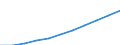 National accounts indicator (ESA 2010): Value added, gross / Statistical classification of economic activities in the European Community (NACE Rev. 2): Public administration, defence, education, human health and social work activities / Unit of measure: Million euro (SCA) / Geopolitical entity (reporting): Cyprus