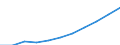 National accounts indicator (ESA 2010): Value added, gross / Statistical classification of economic activities in the European Community (NACE Rev. 2): Public administration, defence, education, human health and social work activities / Unit of measure: Million euro (SCA) / Geopolitical entity (reporting): Latvia