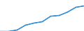 National accounts indicator (ESA 2010): Value added, gross / Statistical classification of economic activities in the European Community (NACE Rev. 2): Public administration, defence, education, human health and social work activities / Unit of measure: Million euro (SCA) / Geopolitical entity (reporting): Lithuania